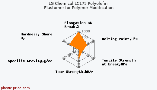 LG Chemical LC175 Polyolefin Elastomer for Polymer Modification