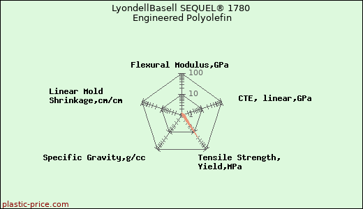 LyondellBasell SEQUEL® 1780 Engineered Polyolefin