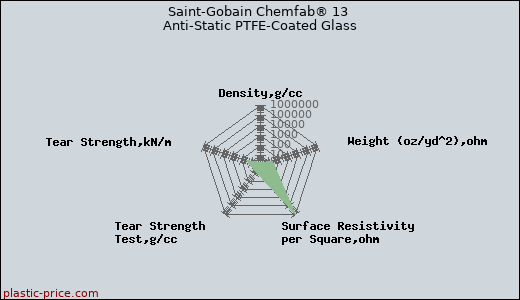 Saint-Gobain Chemfab® 13 Anti-Static PTFE-Coated Glass