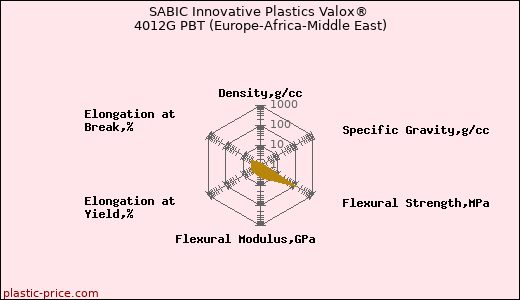 SABIC Innovative Plastics Valox® 4012G PBT (Europe-Africa-Middle East)