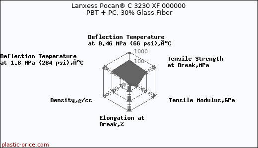 Lanxess Pocan® C 3230 XF 000000 PBT + PC, 30% Glass Fiber