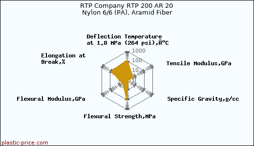 RTP Company RTP 200 AR 20 Nylon 6/6 (PA), Aramid Fiber