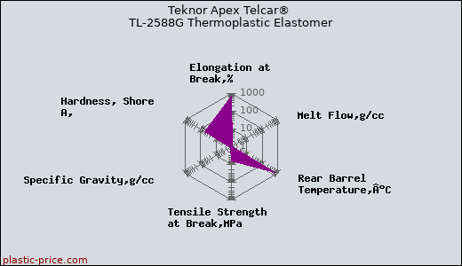 Teknor Apex Telcar® TL-2588G Thermoplastic Elastomer