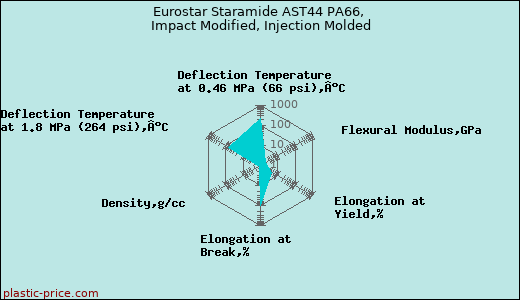 Eurostar Staramide AST44 PA66, Impact Modified, Injection Molded