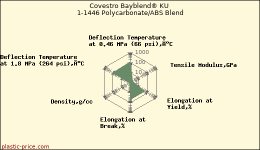 Covestro Bayblend® KU 1-1446 Polycarbonate/ABS Blend