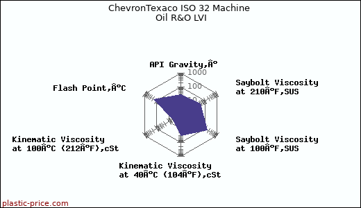 ChevronTexaco ISO 32 Machine Oil R&O LVI