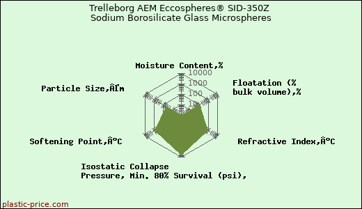 Trelleborg AEM Eccospheres® SID-350Z Sodium Borosilicate Glass Microspheres