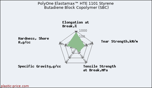 PolyOne Elastamax™ HTE 1101 Styrene Butadiene Block Copolymer (SBC)