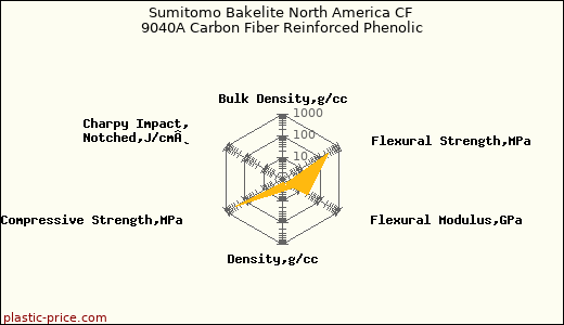 Sumitomo Bakelite North America CF 9040A Carbon Fiber Reinforced Phenolic