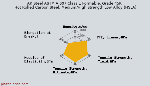 AK Steel ASTM A 607 Class 1 Formable, Grade 45K Hot Rolled Carbon Steel, Medium/High Strength Low Alloy (HSLA)
