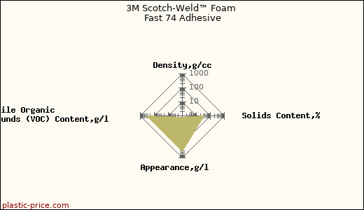 3M Scotch-Weld™ Foam Fast 74 Adhesive