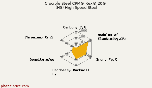 Crucible Steel CPM® Rex® 20® (HS) High Speed Steel