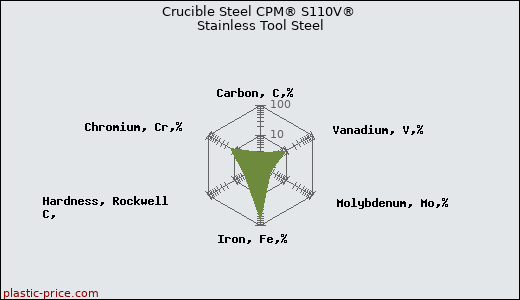 Crucible Steel CPM® S110V® Stainless Tool Steel