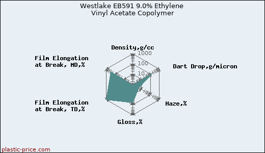 Westlake EB591 9.0% Ethylene Vinyl Acetate Copolymer