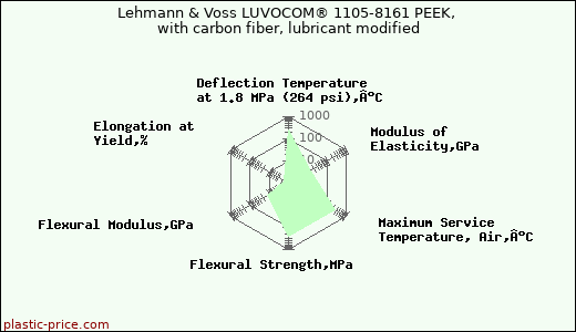 Lehmann & Voss LUVOCOM® 1105-8161 PEEK, with carbon fiber, lubricant modified