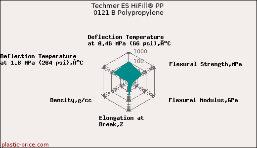 Techmer ES HiFill® PP 0121 B Polypropylene