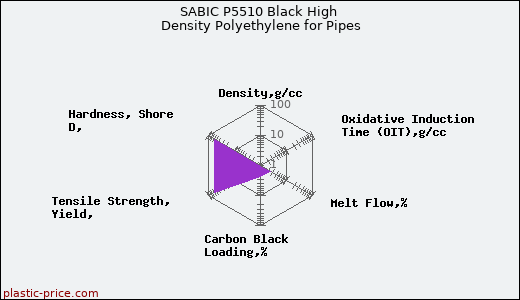 SABIC P5510 Black High Density Polyethylene for Pipes
