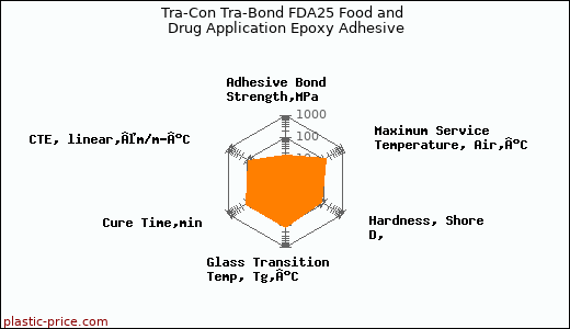 Tra-Con Tra-Bond FDA25 Food and Drug Application Epoxy Adhesive