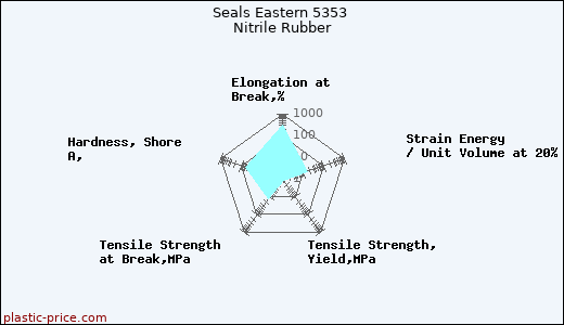 Seals Eastern 5353 Nitrile Rubber