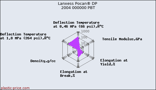 Lanxess Pocan® DP 2004 000000 PBT