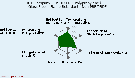 RTP Company RTP 103 FR A Polypropylene (PP), Glass Fiber - Flame Retardant - Non-PBB/PBDE