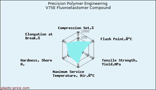 Precision Polymer Engineering V75E Fluoroelastomer Compound