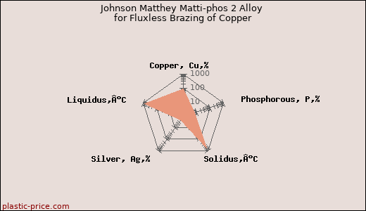Johnson Matthey Matti-phos 2 Alloy for Fluxless Brazing of Copper