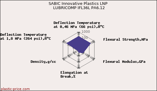 SABIC Innovative Plastics LNP LUBRICOMP IFL36L PA6.12