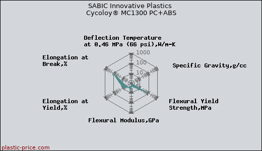 SABIC Innovative Plastics Cycoloy® MC1300 PC+ABS