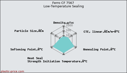 Ferro CF 7567 Low-Temperature Sealing