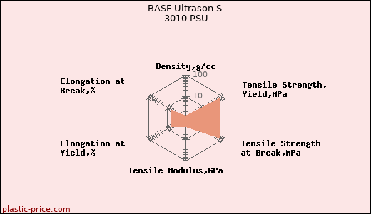 BASF Ultrason S 3010 PSU