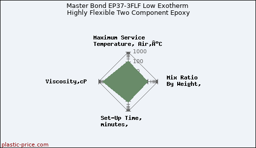 Master Bond EP37-3FLF Low Exotherm Highly Flexible Two Component Epoxy