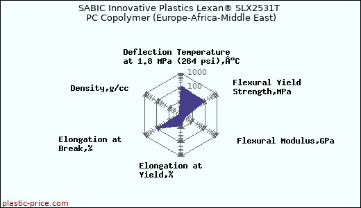 SABIC Innovative Plastics Lexan® SLX2531T PC Copolymer (Europe-Africa-Middle East)