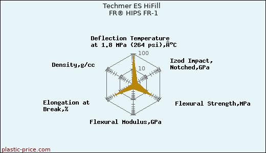 Techmer ES HiFill FR® HIPS FR-1