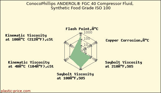 ConocoPhillips ANDEROL® FGC 40 Compressor Fluid, Synthetic Food Grade ISO 100