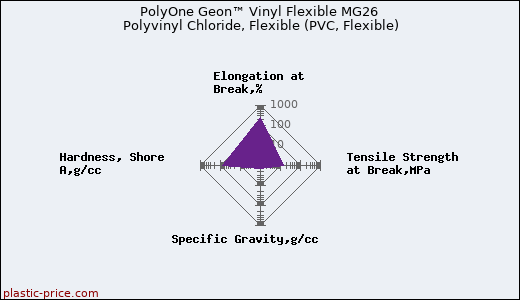 PolyOne Geon™ Vinyl Flexible MG26 Polyvinyl Chloride, Flexible (PVC, Flexible)