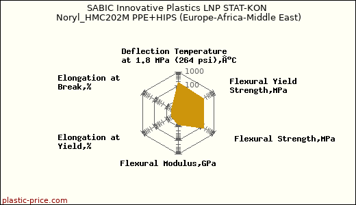 SABIC Innovative Plastics LNP STAT-KON Noryl_HMC202M PPE+HIPS (Europe-Africa-Middle East)