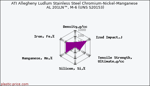 ATI Allegheny Ludlum Stainless Steel Chromium-Nickel-Manganese AL 201LN™, M-6 (UNS S20153)