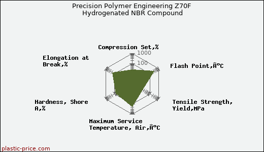 Precision Polymer Engineering Z70F Hydrogenated NBR Compound