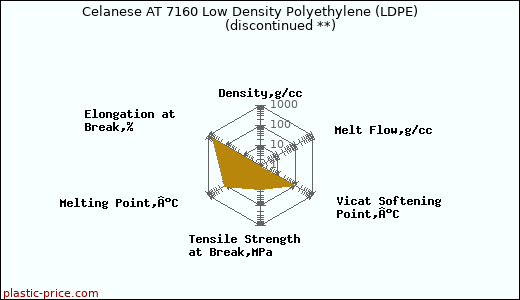 Celanese AT 7160 Low Density Polyethylene (LDPE)               (discontinued **)