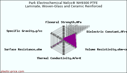Park Electrochemical Nelco® NH9300 PTFE Laminate, Woven-Glass and Ceramic Reinforced