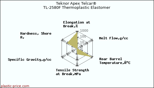 Teknor Apex Telcar® TL-2580F Thermoplastic Elastomer