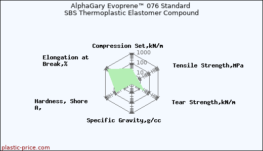 AlphaGary Evoprene™ 076 Standard SBS Thermoplastic Elastomer Compound