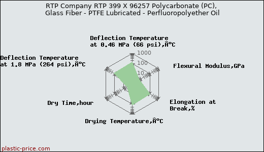 RTP Company RTP 399 X 96257 Polycarbonate (PC), Glass Fiber - PTFE Lubricated - Perfluoropolyether Oil