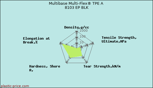 Multibase Multi-Flex® TPE A 8103 EP BLK