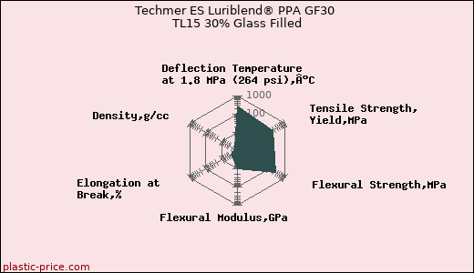 Techmer ES Luriblend® PPA GF30 TL15 30% Glass Filled