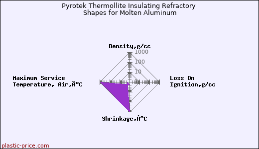 Pyrotek Thermollite Insulating Refractory Shapes for Molten Aluminum