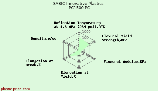 SABIC Innovative Plastics PC1500 PC