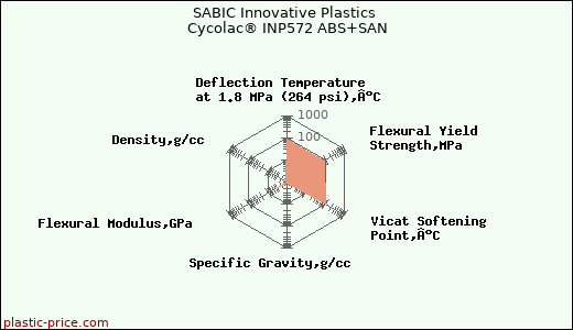 SABIC Innovative Plastics Cycolac® INP572 ABS+SAN