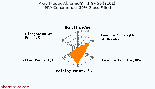Akro-Plastic Akromid® T1 GF 50 (3101) PPA Conditioned, 50% Glass Filled